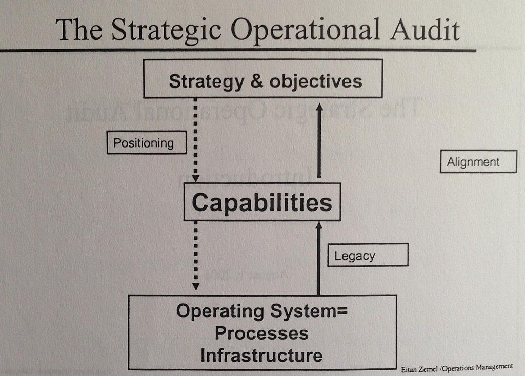 What is the connection between strategy, capabilities, and operations? 