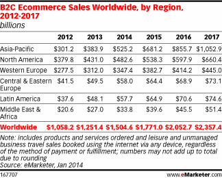 B2C E-commerce Sales: 2012 - 2017 by Region