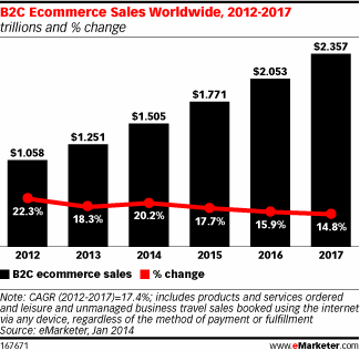Global B2C Ecommerce Sales: 2012 - 2017