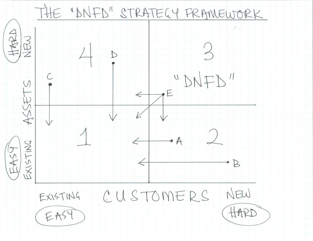 The DNFD Strategy Framework - It is easiest to use existing assets to sell to existing customers.