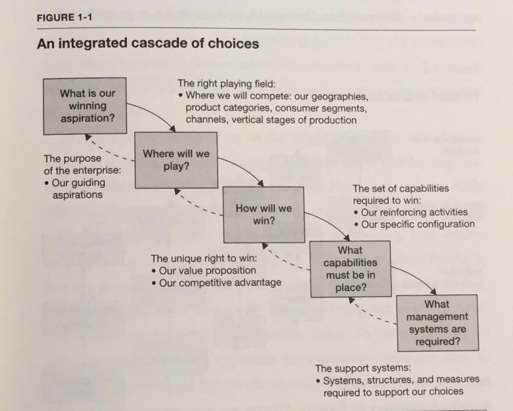 Strategy as an Integrated Cascade of Choices: From Playing to Win, by A.G. Lafley and Robert L. Martin. HBR Press (2013)