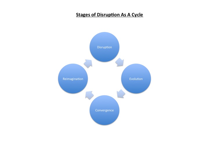 4 Stages of Disruption - Cycle